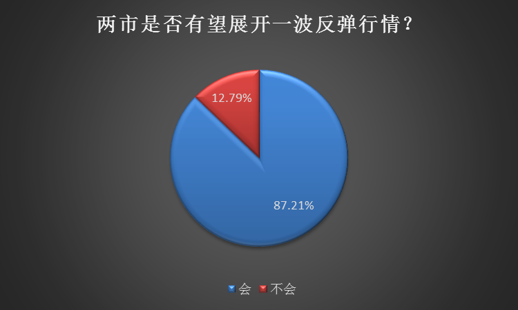 A股引爆赚钱效应！做多窗口已悄然而至？私募看好这些投资主线！