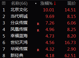 58亿燃爆春节档！《流浪地球》20亿名利双收，影视股冰火两重天！