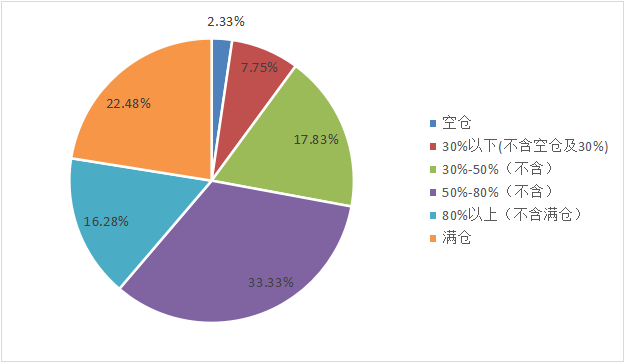 私募仓位小幅上升   私募看好节后市场