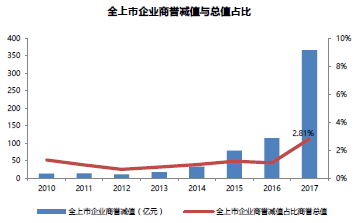 星石投资：商誉风险集中释放， A股有望轻装上阵