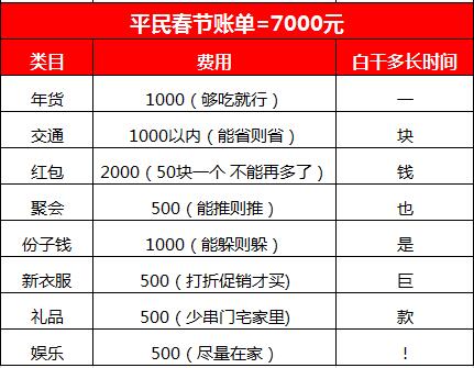 请查收，这是你2019年的春节账单！