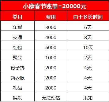 请查收，这是你2019年的春节账单！