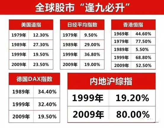 私募一周热评：全球股市“逢九必升”，开年有望延续春节红包行情