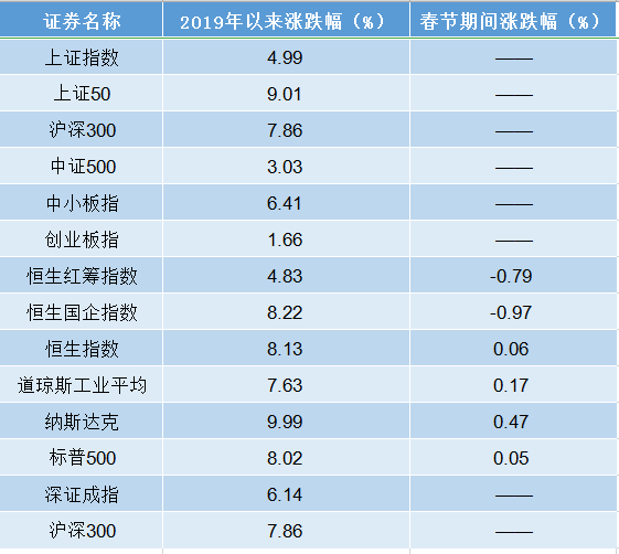 私募一周热评：全球股市“逢九必升”，开年有望延续春节红包行情