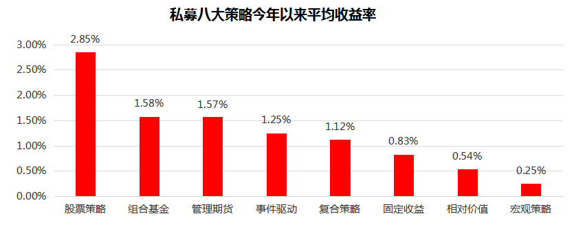 私募先锋榜（广东）：春节红包行情继续，冠军私募收益高达75.39%