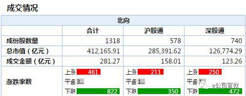 北上资金单日净买入87亿！加仓这些板块！