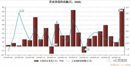 北上资金单日净买入87亿！加仓这些板块！