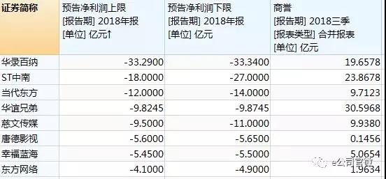 上市公司连环炸上热搜， A股年度亏损王诞生！投资者如何避雷？