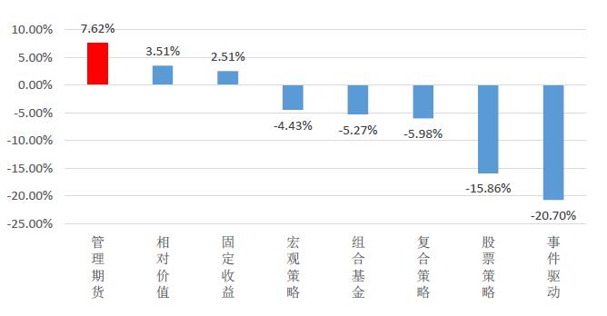 私募冰火两重天！股票市场满盘皆墨，这三个策略却逆势走红！