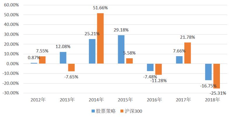 私募冰火两重天！股票市场满盘皆墨，这三个策略却逆势走红！