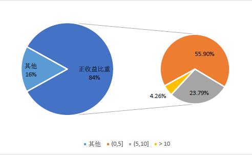 私募冰火两重天！股票市场满盘皆墨，这三个策略却逆势走红！