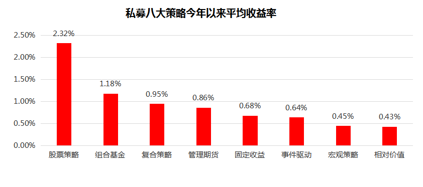 私募先锋榜（广东）：A股行情回暖，股票策略平均收益勇拔头筹