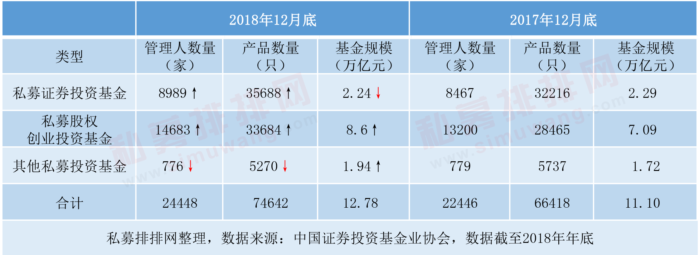 私募基金12.78万亿收官，1.3万产品遭清算，百亿私募2019信心不减