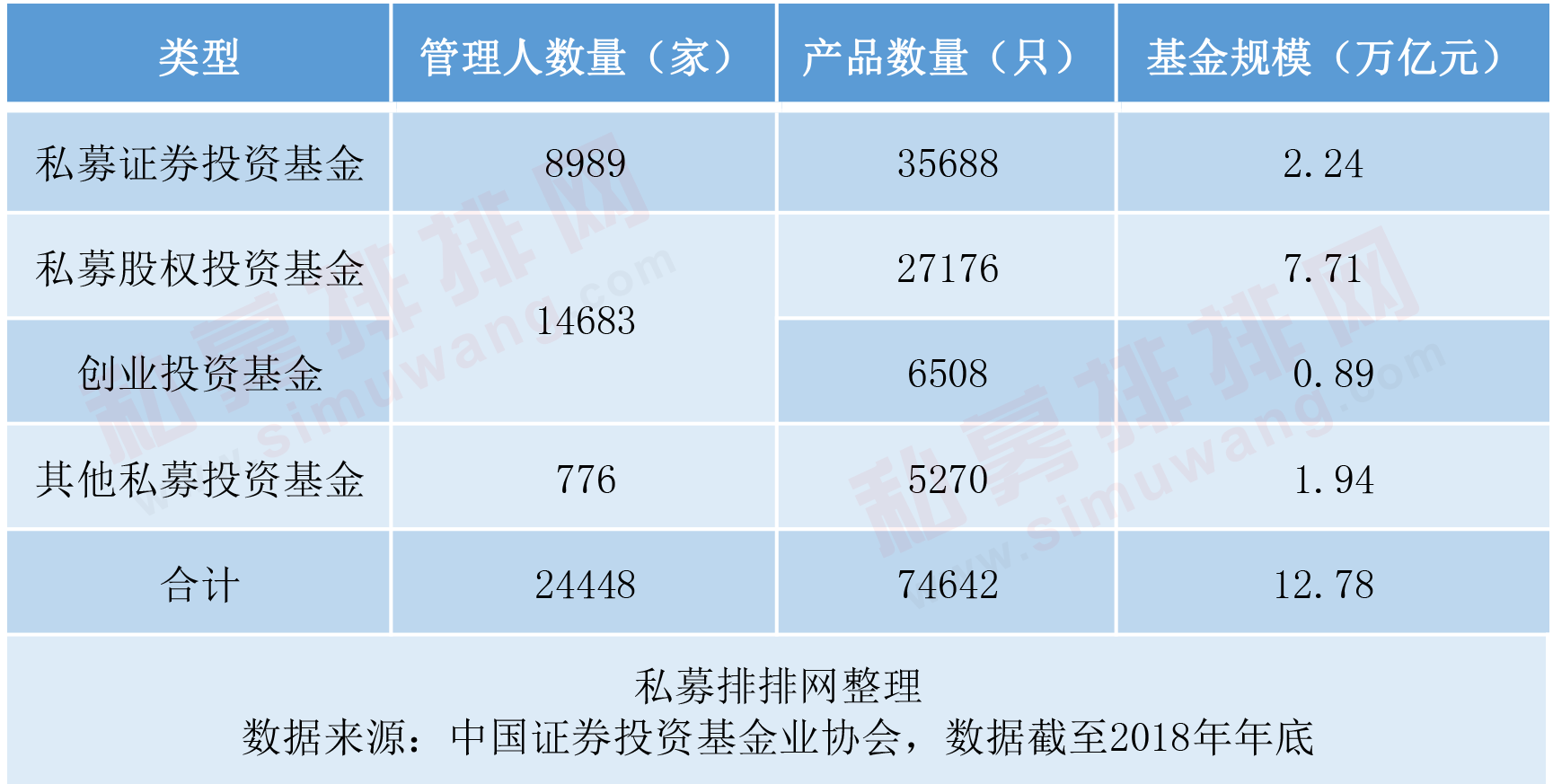 私募基金12.78万亿收官，1.3万产品遭清算，百亿私募2019信心不减