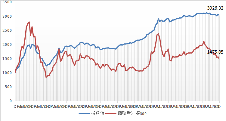 股票策略指数7年最差   仓位指数大幅下降