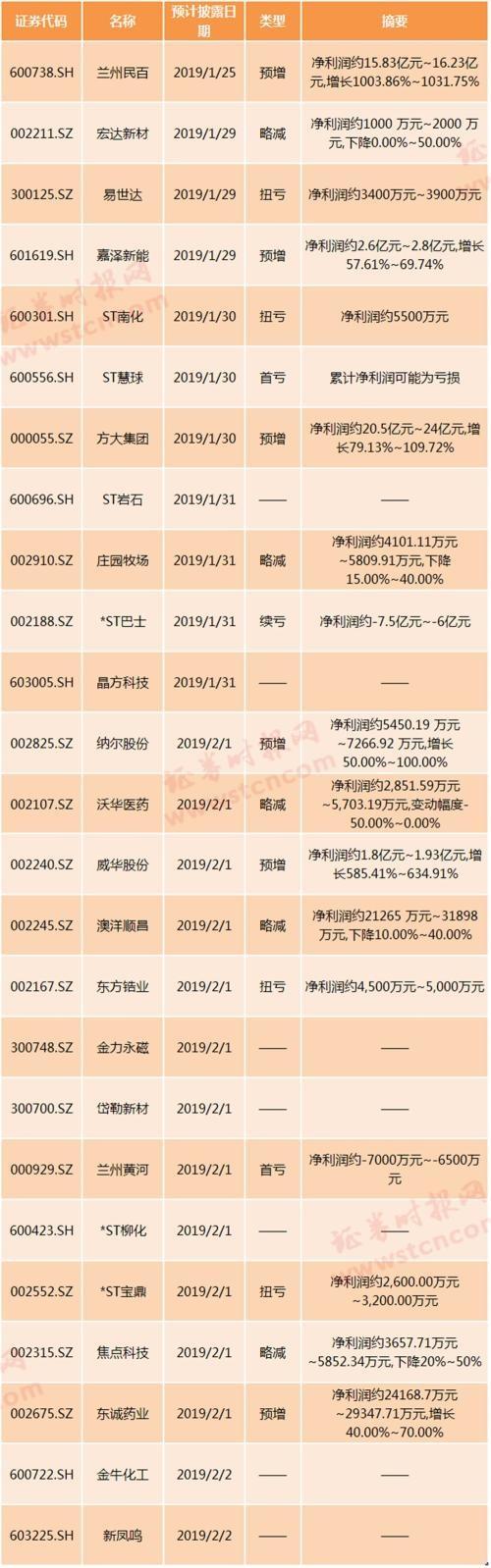 年报行情来了，首家披露年报公司险遭跌停，2019年退市第一股锁定