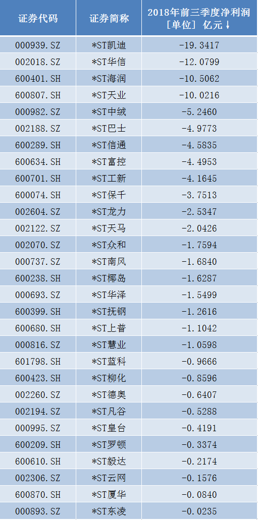 年报行情来了，首家披露年报公司险遭跌停，2019年退市第一股锁定