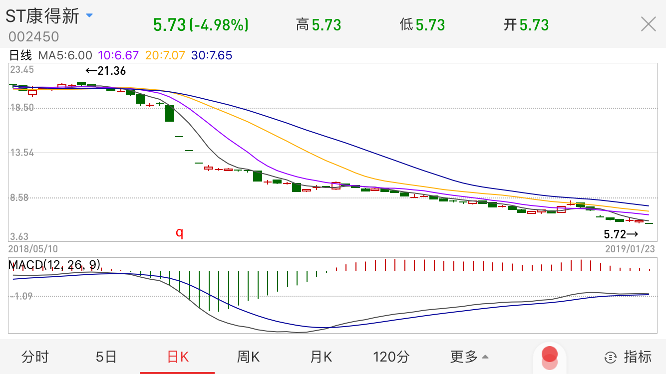 闪崩90%后再暴跌！房企上演“爆仓连环炸”，杠杆如多米诺骨牌！