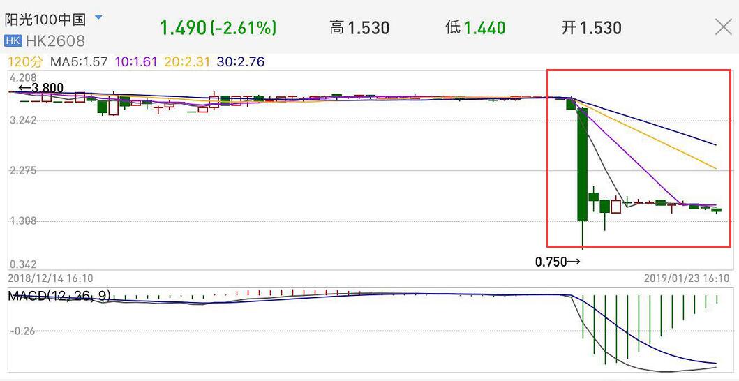 闪崩90%后再暴跌！房企上演“爆仓连环炸”，杠杆如多米诺骨牌！