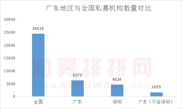 6179家！广东私募机构数量全国第一，深圳私募业绩夺魁，规模堪忧