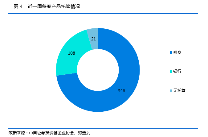 私募基金一周数据简报：99家管理人被中基协注销