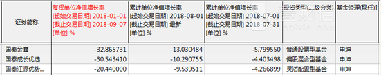 国泰基金申坤遭遇大消费烦恼 判断失误3基金亏惨