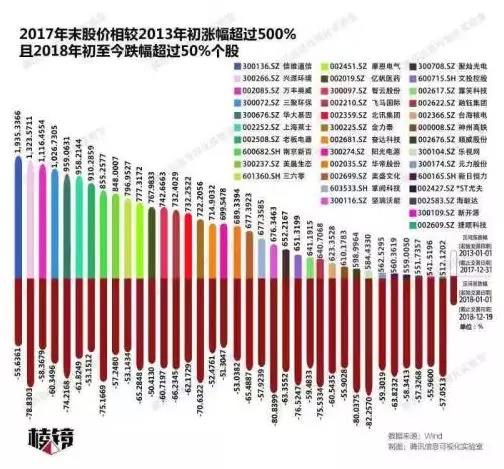 明星股下神坛，私募洗牌外资抄底，“牛熊”搏斗的2019如何演绎？