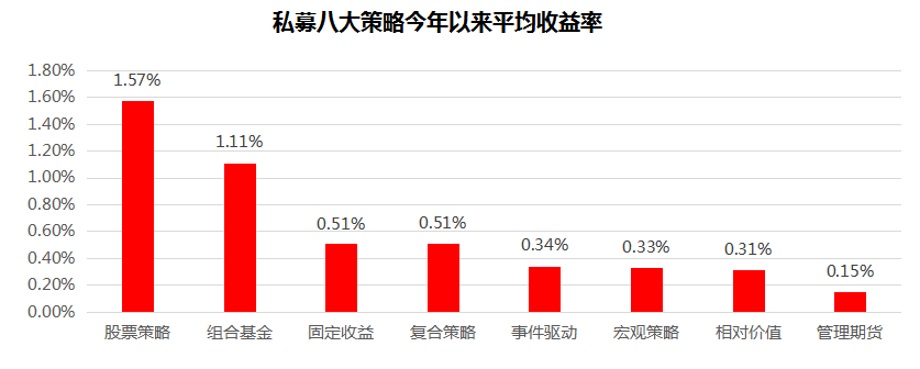 私募先锋榜（广东）：八大策略平均收益翻红，排排网投资入围前十