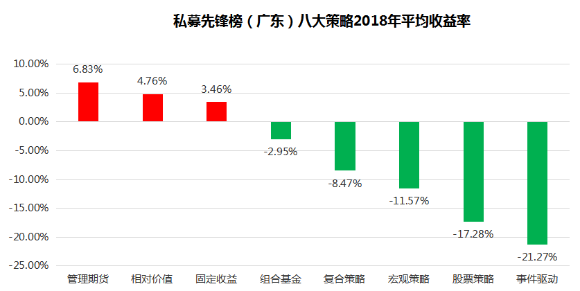 2018年私募先锋榜(广东)：八大策略平均收益告负，管理期货夺冠