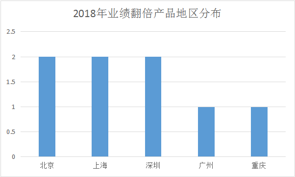 赚钱有绝招！赌单票买苹果，8只产品翻倍，私募重镇广州再现辉煌