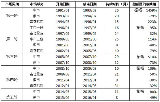 都9102年了，牛市特征知多少