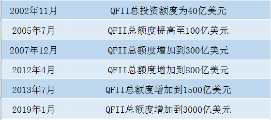 1万亿新资金“获批”抄底A股！QFII总额度翻倍，最新持仓股曝光！