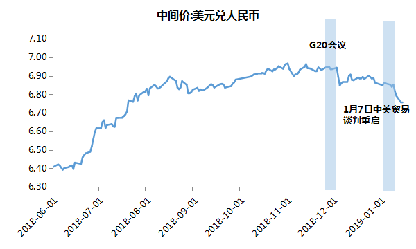 星石投资：如何看待近期汇率暴涨和2019中美贸易摩擦走向？