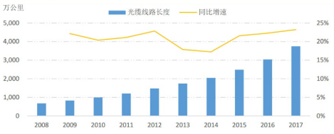 5G商用，云计算加速，现代信息革命燎原