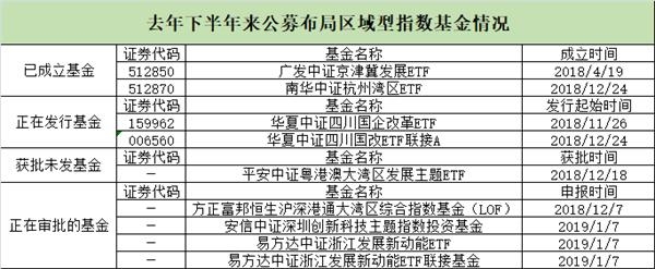 公募发力布局区域型指基 又一类ETF基金要火了？