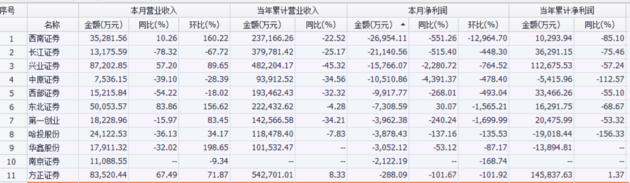 2018年券商业绩抢先看：21家券商仅1家业绩增长