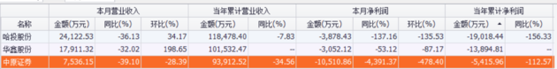 2018年券商业绩抢先看：21家券商仅1家业绩增长