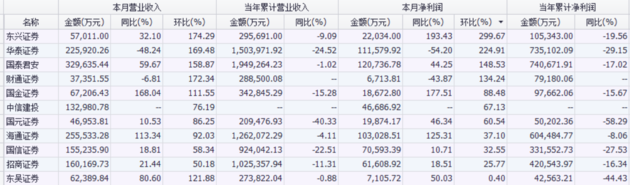 2018年券商业绩抢先看：21家券商仅1家业绩增长