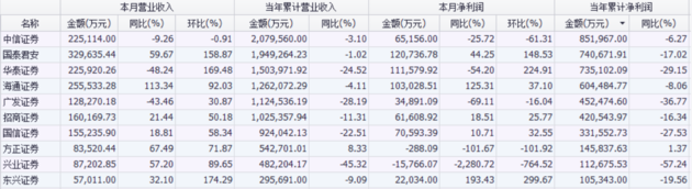 2018年券商业绩抢先看：21家券商仅1家业绩增长