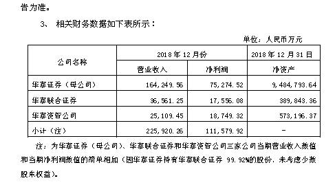 2018年券商业绩抢先看：21家券商仅1家业绩增长