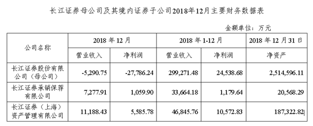 2018年券商业绩抢先看：21家券商仅1家业绩增长