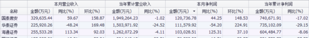 2018年券商业绩抢先看：21家券商仅1家业绩增长