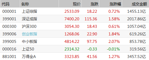 最牛暴涨300%！多重利好引爆开年攻势，A股春季躁动开始了吗？