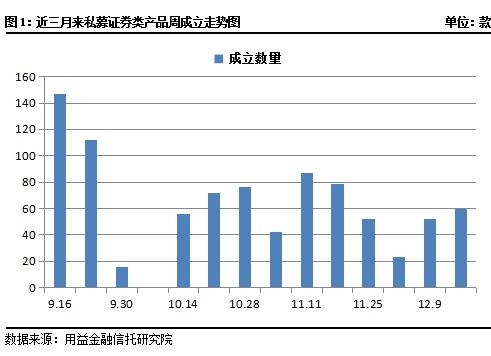 私募一周回顾：央行政策暖风吹 证券类成立市场注入活水