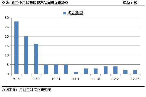 私募一周回顾：央行政策暖风吹 证券类成立市场注入活水