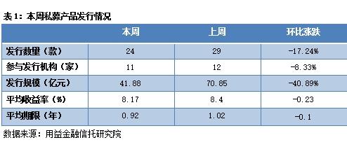 私募一周回顾：央行政策暖风吹 证券类成立市场注入活水