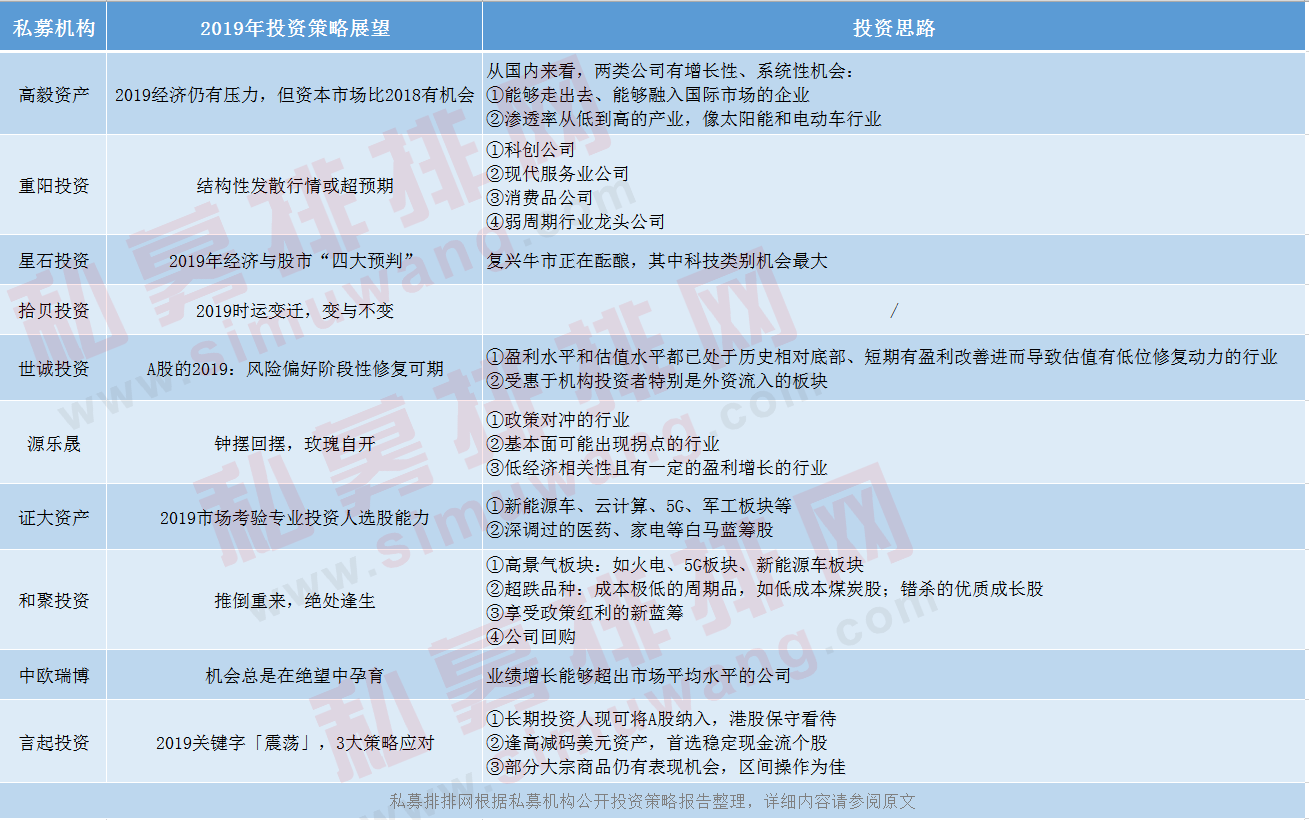 国内十大顶尖私募2019年投资策略出炉，你最pick谁？