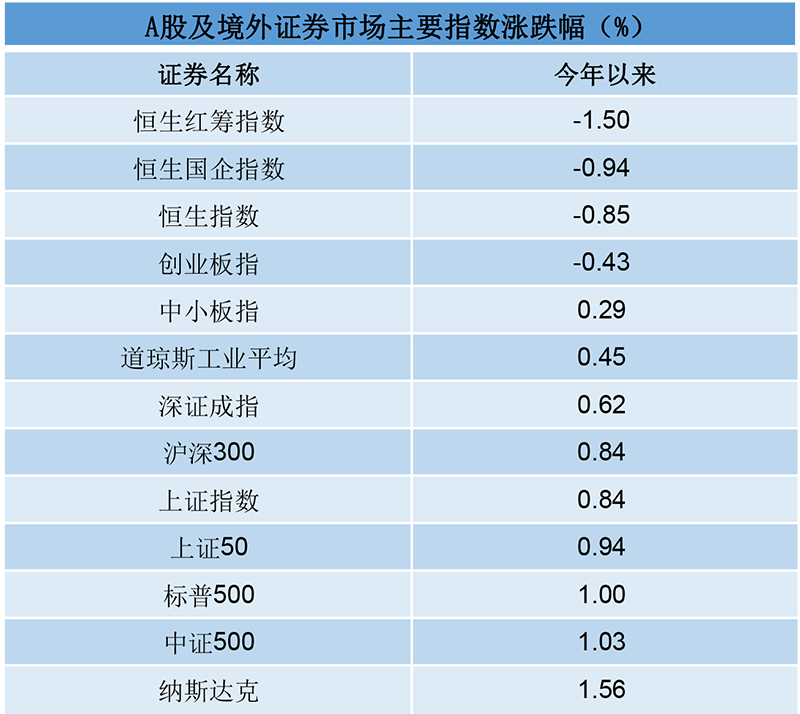 私募一周热评：A股开年利好政策不断，券商板块新年首秀亮眼