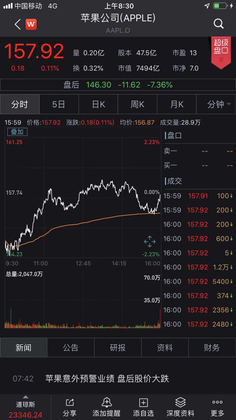 苹果罕见降低营收预期，股价应声下跌，2019年是抄底还是撤退？