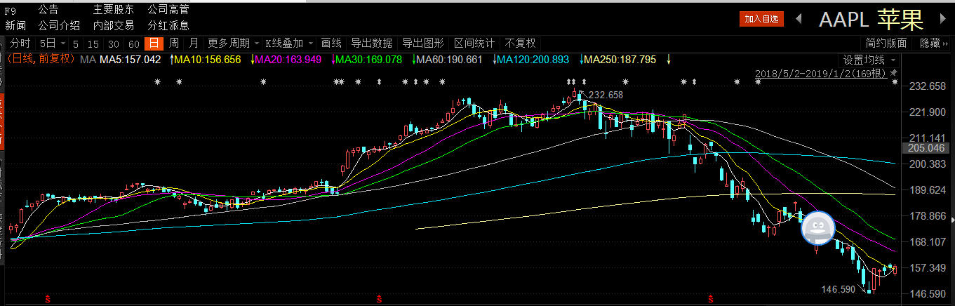 苹果罕见降低营收预期，股价应声下跌，2019年是抄底还是撤退？